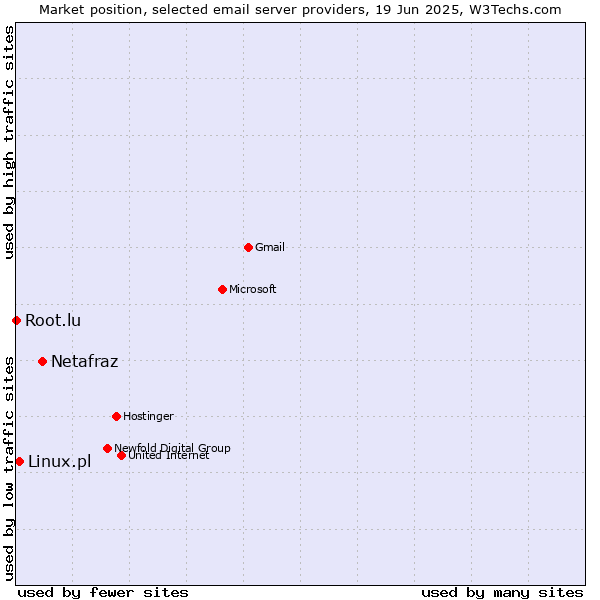 Market position of Netafraz vs. Linux.pl vs. Root.lu