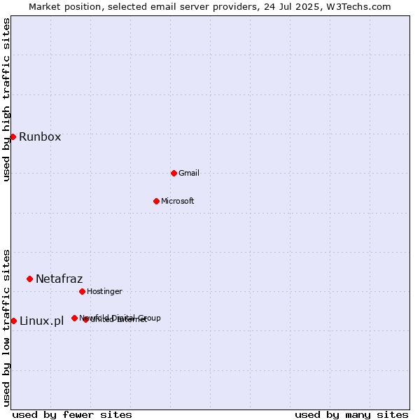 Market position of Netafraz vs. Linux.pl vs. Runbox