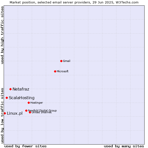 Market position of Netafraz vs. ScalaHosting vs. Linux.pl