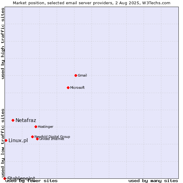Market position of Netafraz vs. Linux.pl vs. Stablepoint