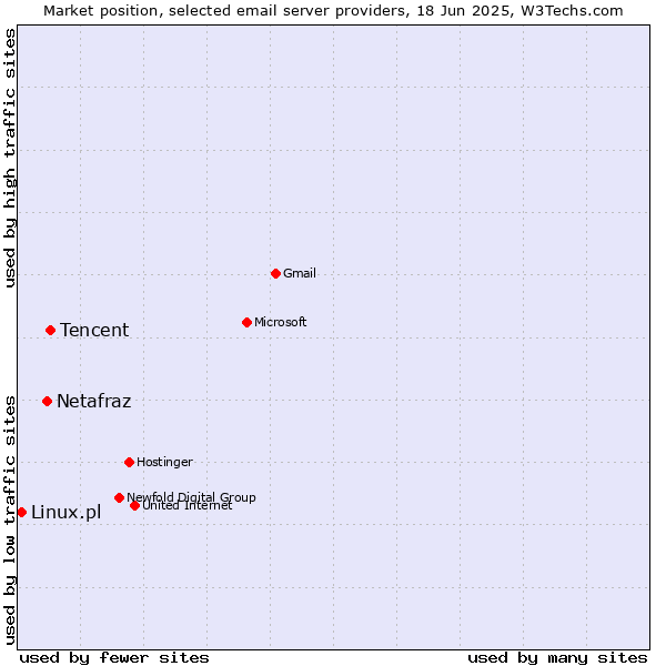 Market position of Tencent vs. Netafraz vs. Linux.pl