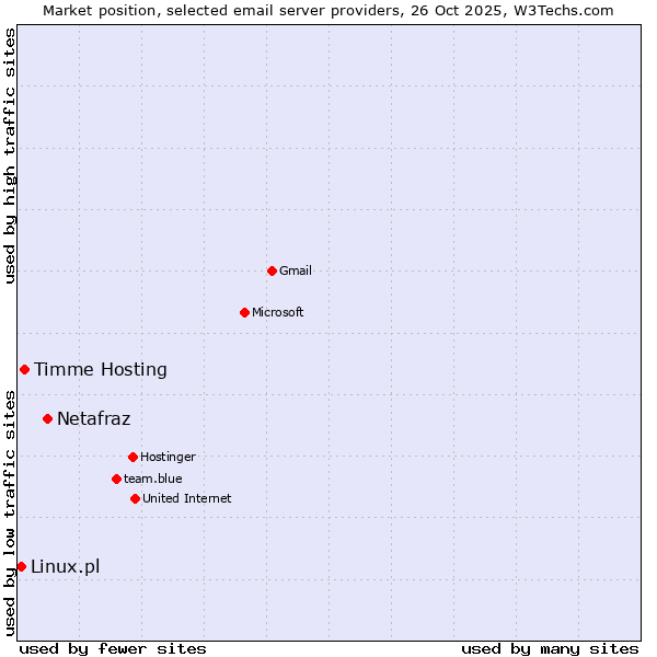 Market position of Netafraz vs. Timme Hosting vs. Linux.pl