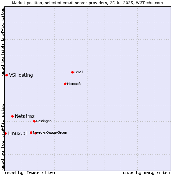 Market position of Netafraz vs. VSHosting vs. Linux.pl