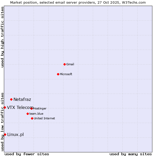 Market position of Netafraz vs. Linux.pl vs. VTX Telecom