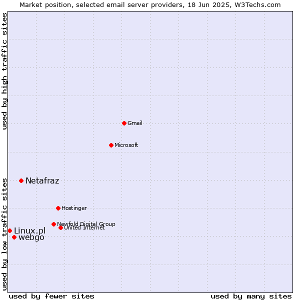 Market position of Netafraz vs. webgo vs. Linux.pl
