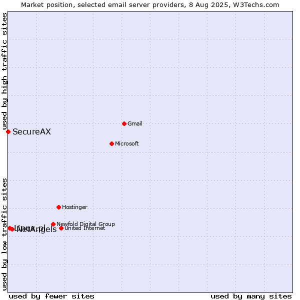 Market position of NetAngels vs. Linux.pl vs. SecureAX