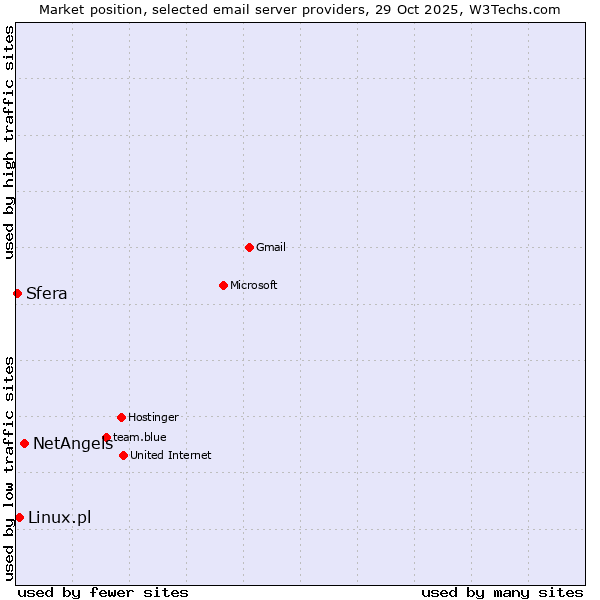 Market position of NetAngels vs. Linux.pl vs. Sfera