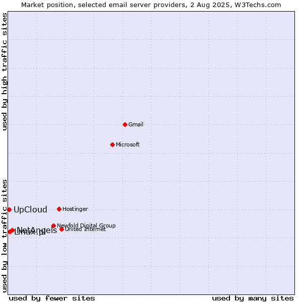 Market position of NetAngels vs. Linux.pl vs. UpCloud