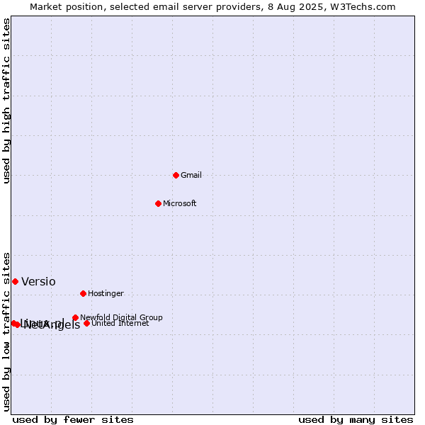 Market position of NetAngels vs. Versio vs. Linux.pl