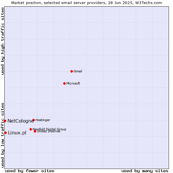 Market position of Linux.pl vs. NetCologne
