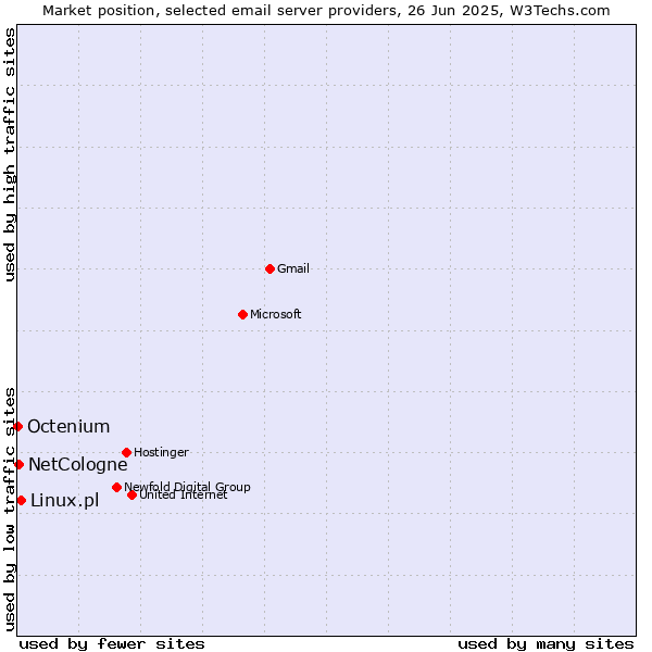 Market position of Linux.pl vs. NetCologne vs. Octenium