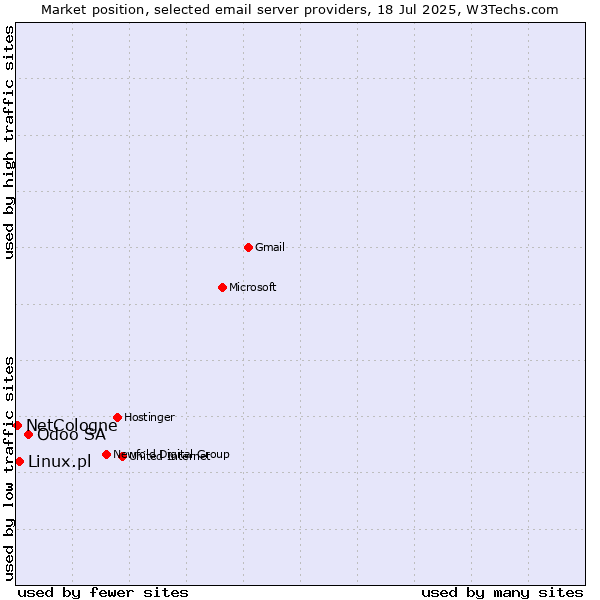 Market position of Odoo SA vs. Linux.pl vs. NetCologne