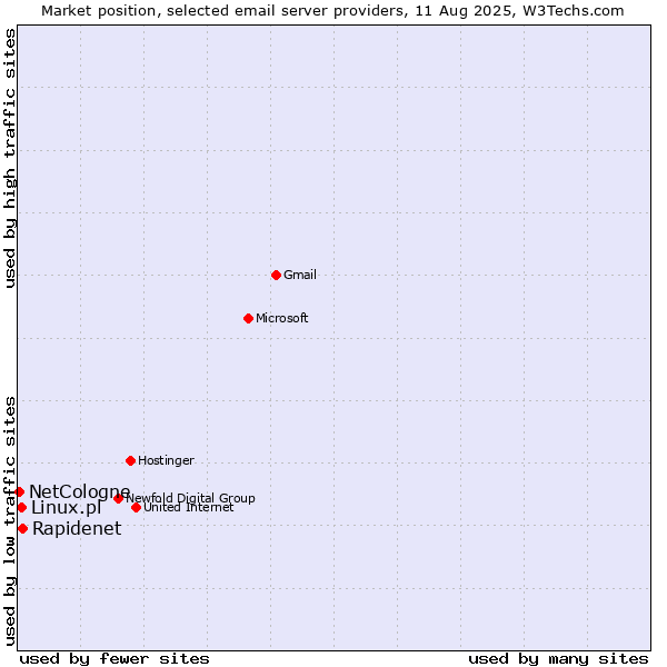 Market position of Rapidenet vs. Linux.pl vs. NetCologne
