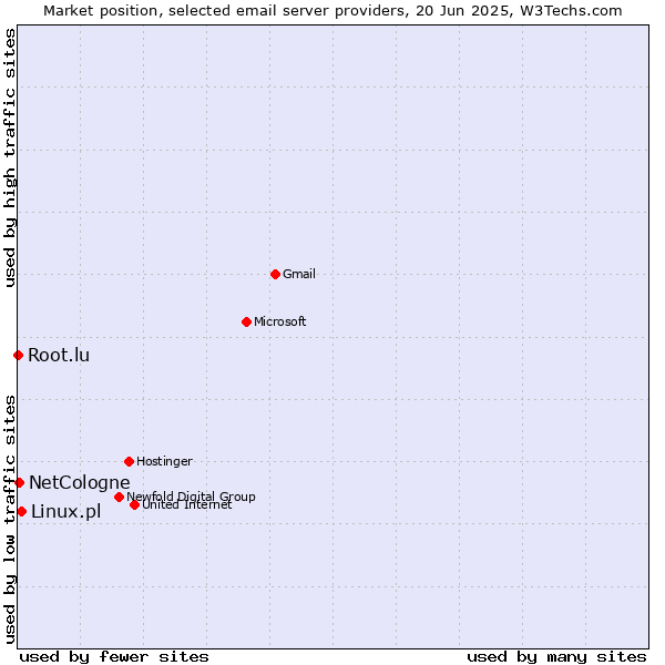 Market position of Linux.pl vs. NetCologne vs. Root.lu