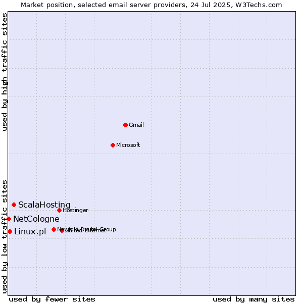 Market position of ScalaHosting vs. Linux.pl vs. NetCologne