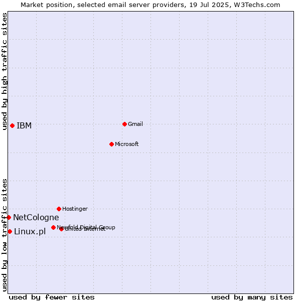 Market position of IBM vs. Linux.pl vs. NetCologne