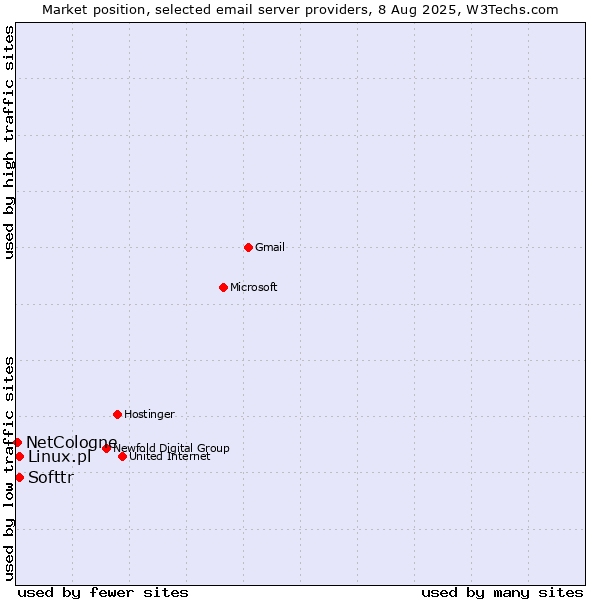 Market position of Softtr vs. Linux.pl vs. NetCologne