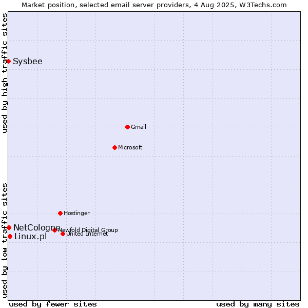 Market position of Linux.pl vs. NetCologne vs. Sysbee