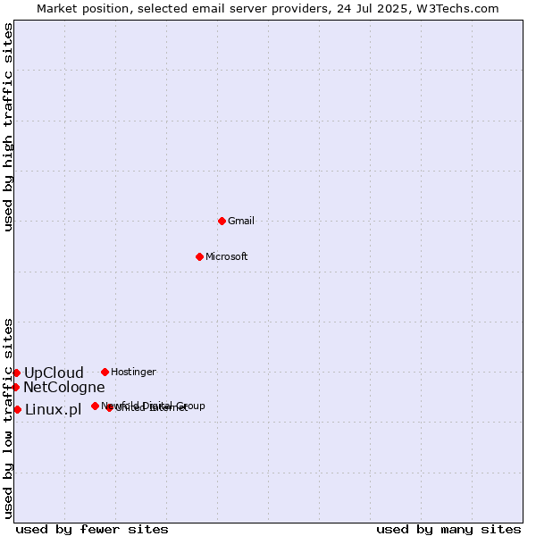 Market position of Linux.pl vs. UpCloud vs. NetCologne