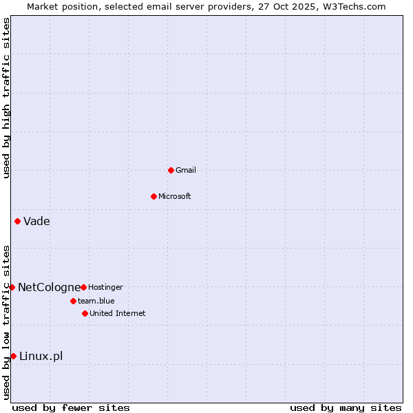 Market position of Vade vs. Linux.pl vs. NetCologne