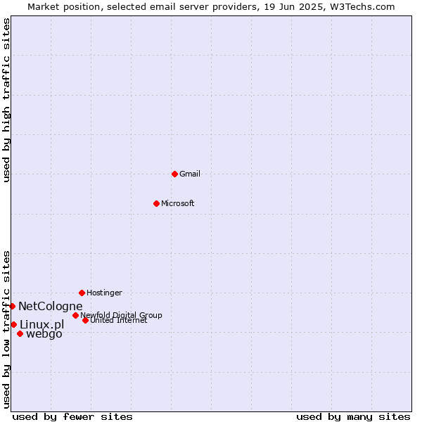 Market position of webgo vs. Linux.pl vs. NetCologne