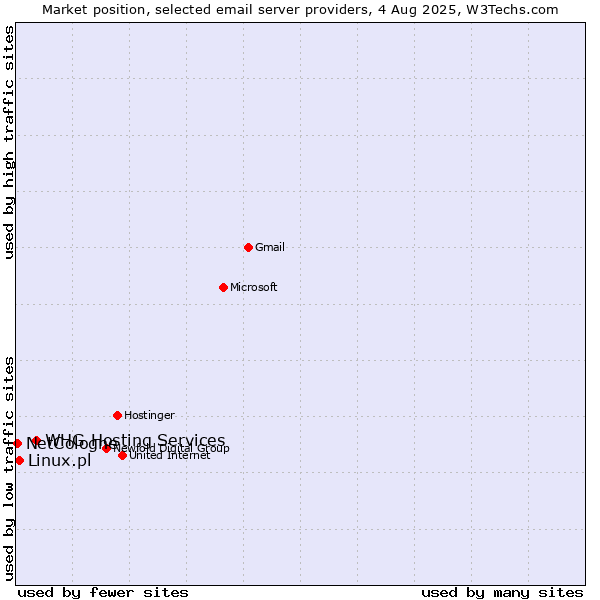 Market position of Linux.pl vs. WHG Hosting Services vs. NetCologne