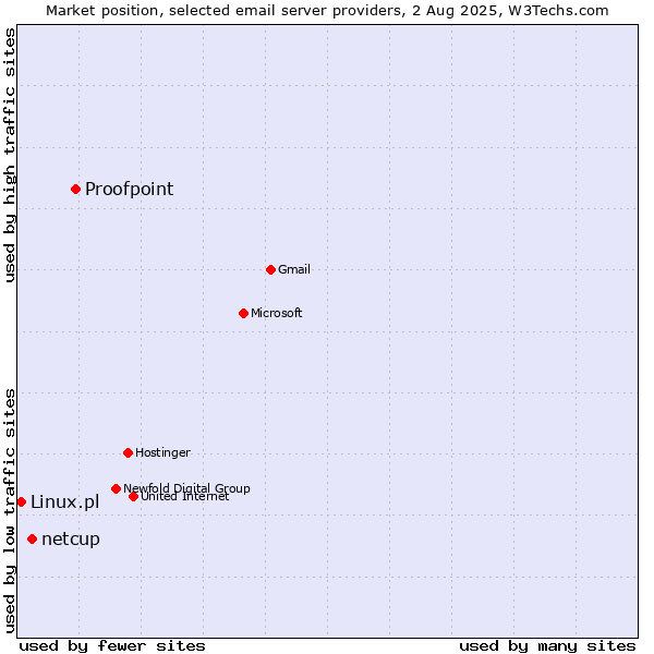 Market position of Proofpoint vs. netcup vs. Linux.pl