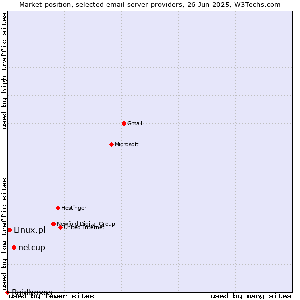 Market position of netcup vs. Linux.pl vs. Raidboxes