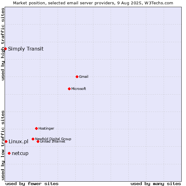Market position of netcup vs. Linux.pl vs. Simply Transit