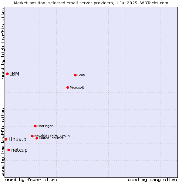 Market position of netcup vs. IBM vs. Linux.pl