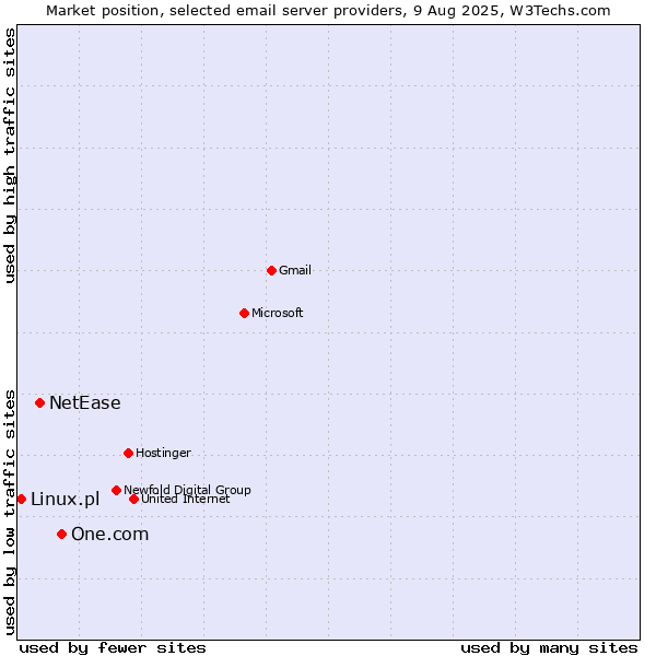Market position of One.com vs. NetEase vs. Linux.pl