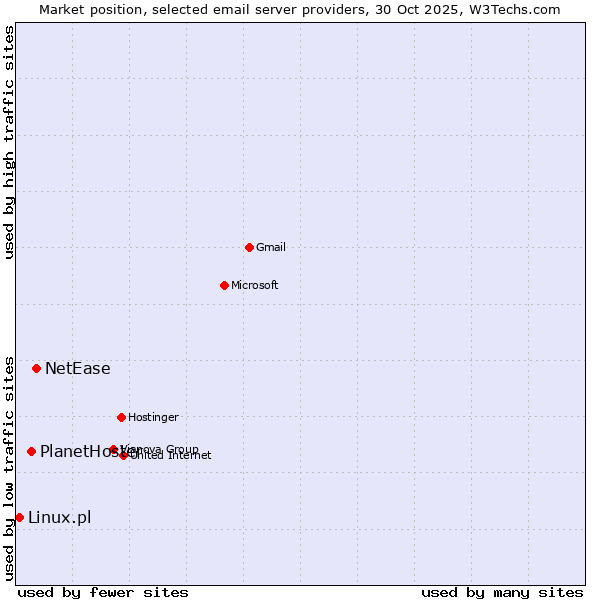 Market position of NetEase vs. PlanetHoster vs. Linux.pl