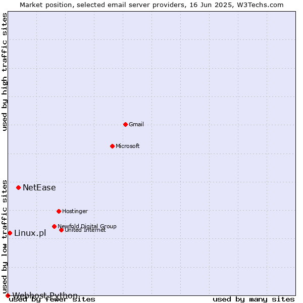 Market position of NetEase vs. Linux.pl vs. Webhost Python