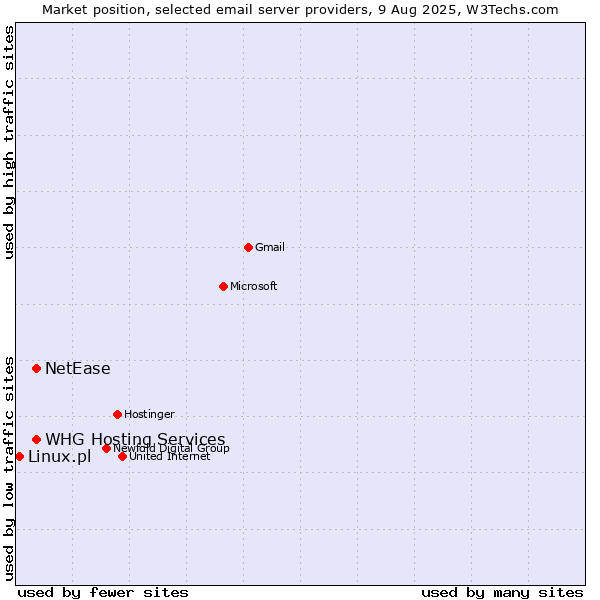 Market position of NetEase vs. WHG Hosting Services vs. Linux.pl
