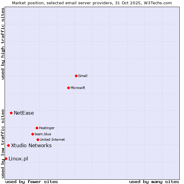 Market position of NetEase vs. Xtudio Networks vs. Linux.pl