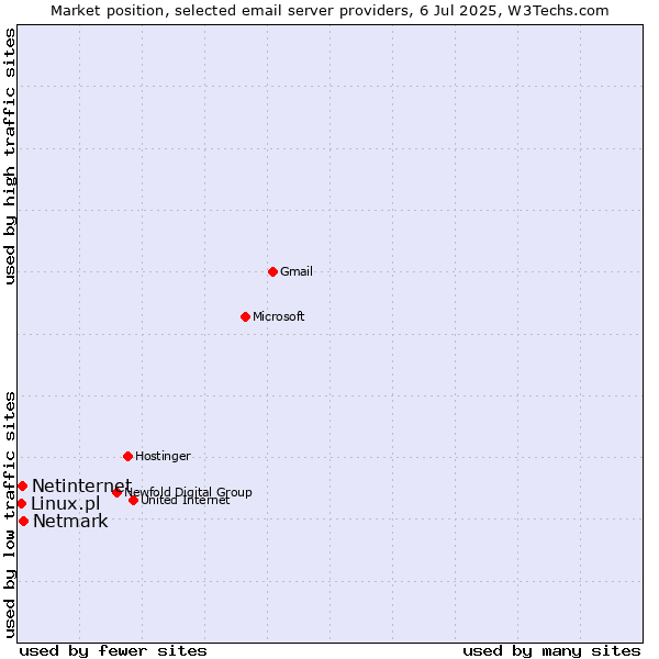Market position of Netmark vs. Netinternet vs. Linux.pl