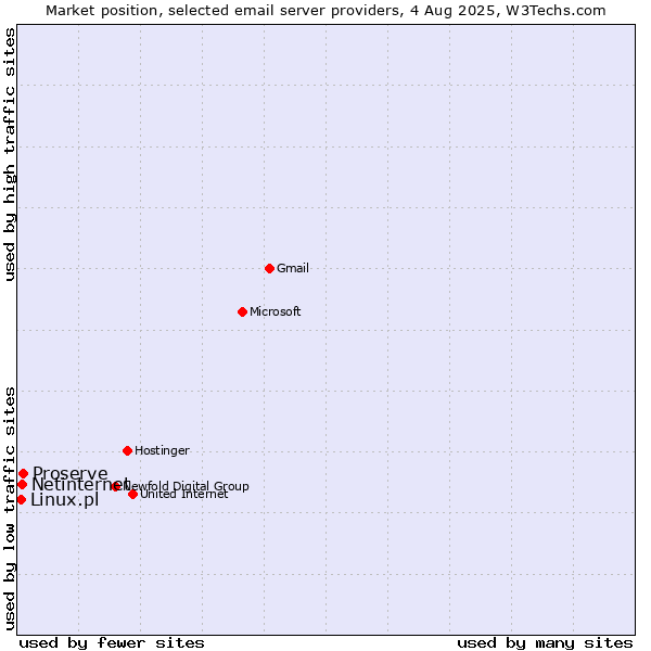 Market position of Proserve vs. Netinternet vs. Linux.pl