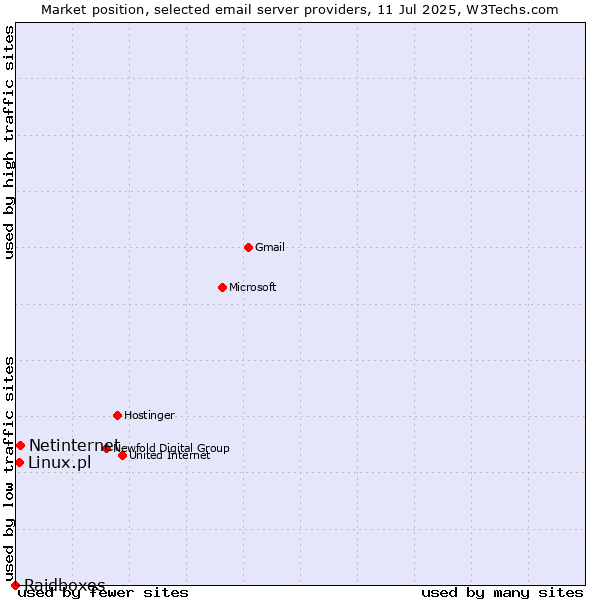 Market position of Netinternet vs. Linux.pl vs. Raidboxes