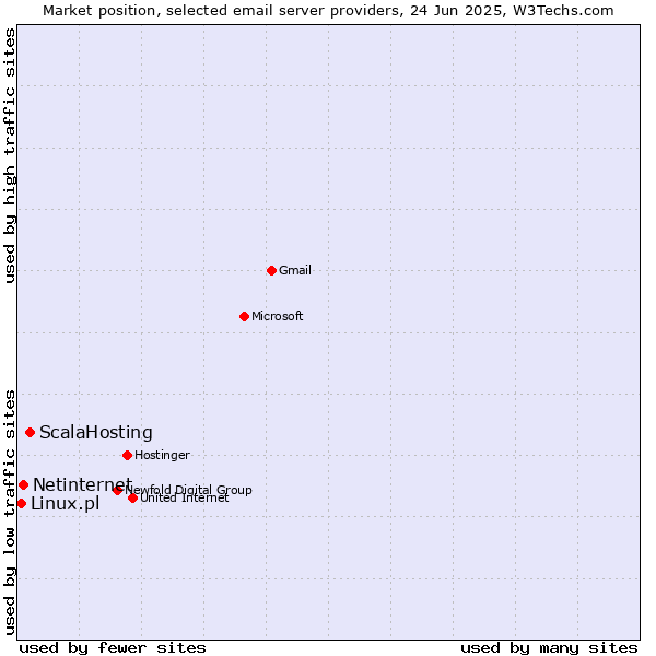 Market position of ScalaHosting vs. Netinternet vs. Linux.pl