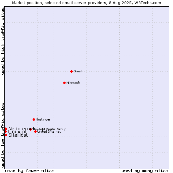 Market position of Netinternet vs. SiteHost vs. Linux.pl