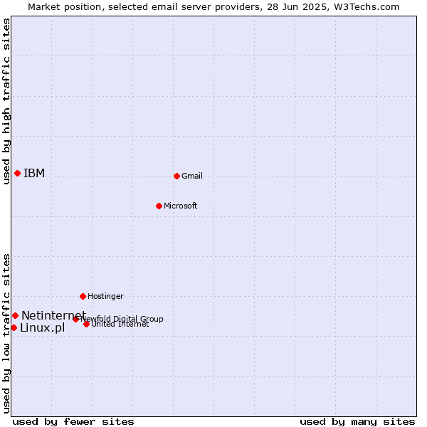 Market position of IBM vs. Netinternet vs. Linux.pl