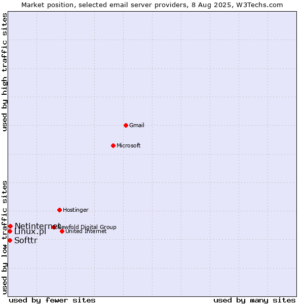Market position of Netinternet vs. Softtr vs. Linux.pl