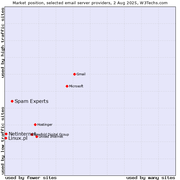 Market position of Spam Experts vs. Netinternet vs. Linux.pl