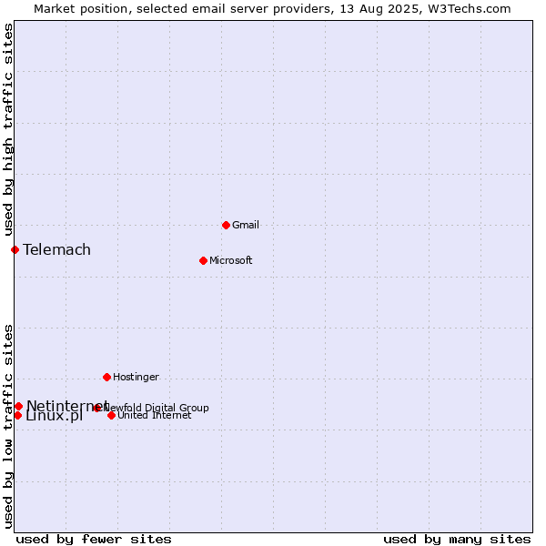 Market position of Netinternet vs. Linux.pl vs. Telemach