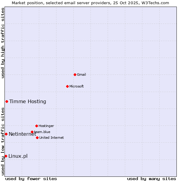 Market position of Timme Hosting vs. Netinternet vs. Linux.pl