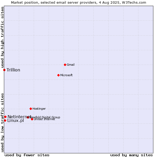 Market position of Netinternet vs. Linux.pl vs. Trillion