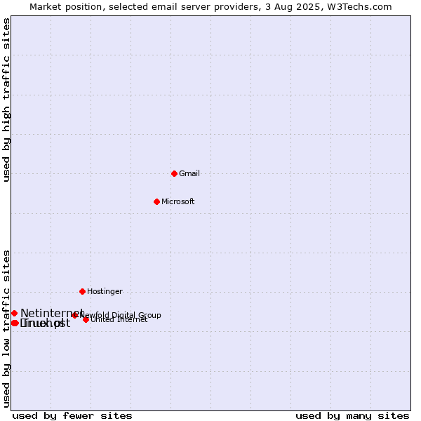 Market position of Truehost vs. Netinternet vs. Linux.pl