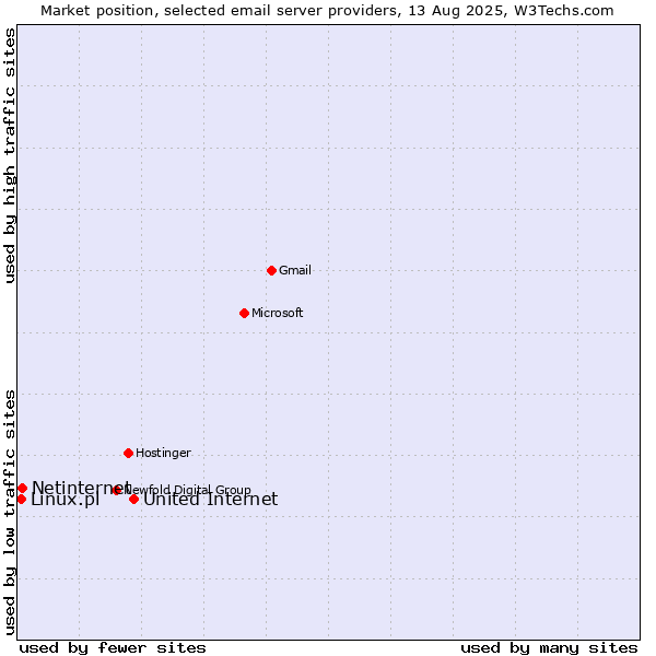Market position of United Internet vs. Netinternet vs. Linux.pl
