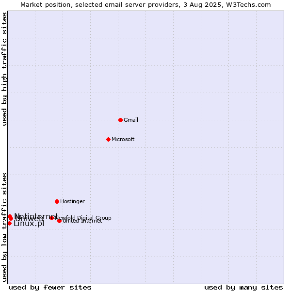 Market position of Uniweb vs. Netinternet vs. Linux.pl