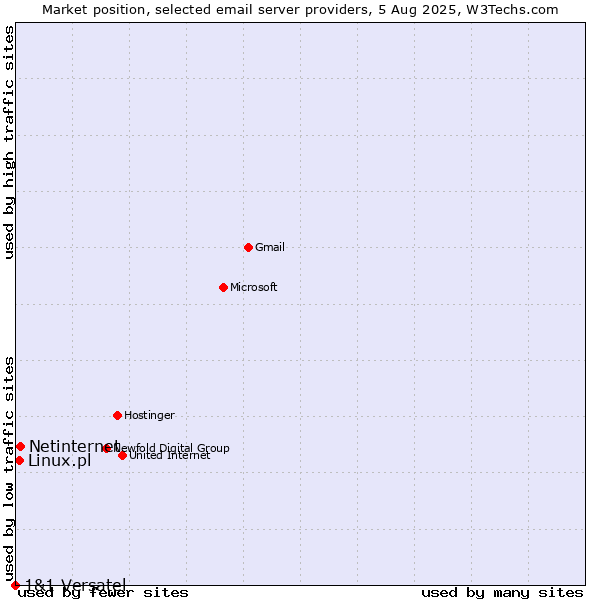 Market position of Netinternet vs. Linux.pl vs. 1&1 Versatel